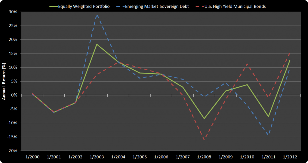 The Benefits of Diversification—9/2000-9/2012