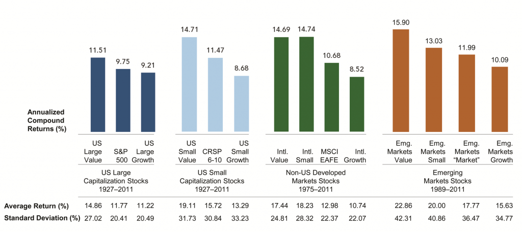 Size And Value Effects Are Strong Around The World