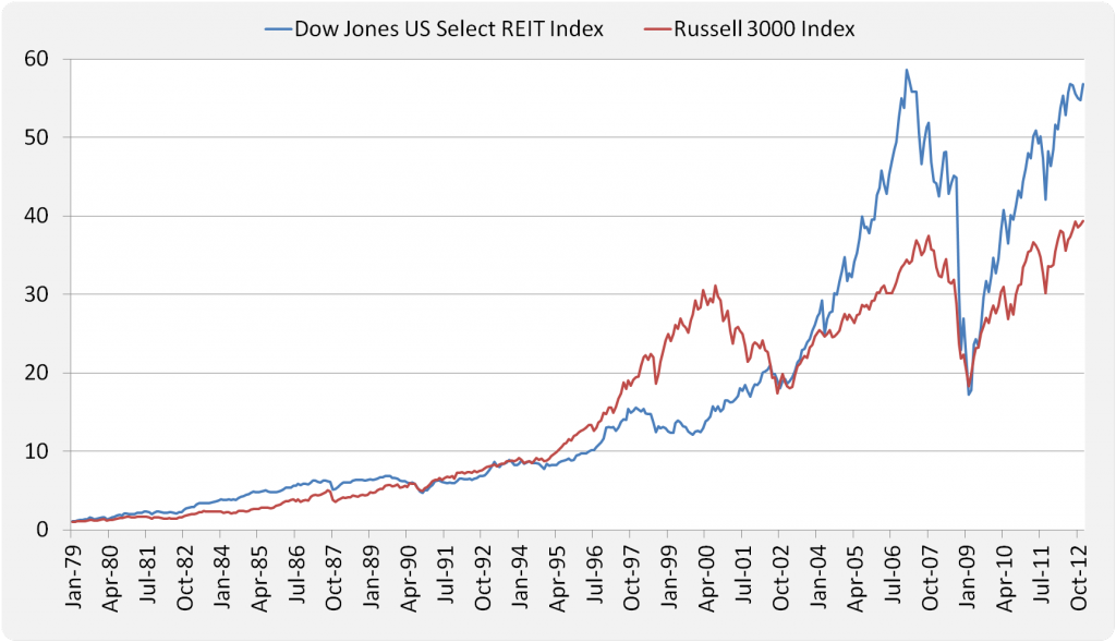Reits vs. Russell 3000