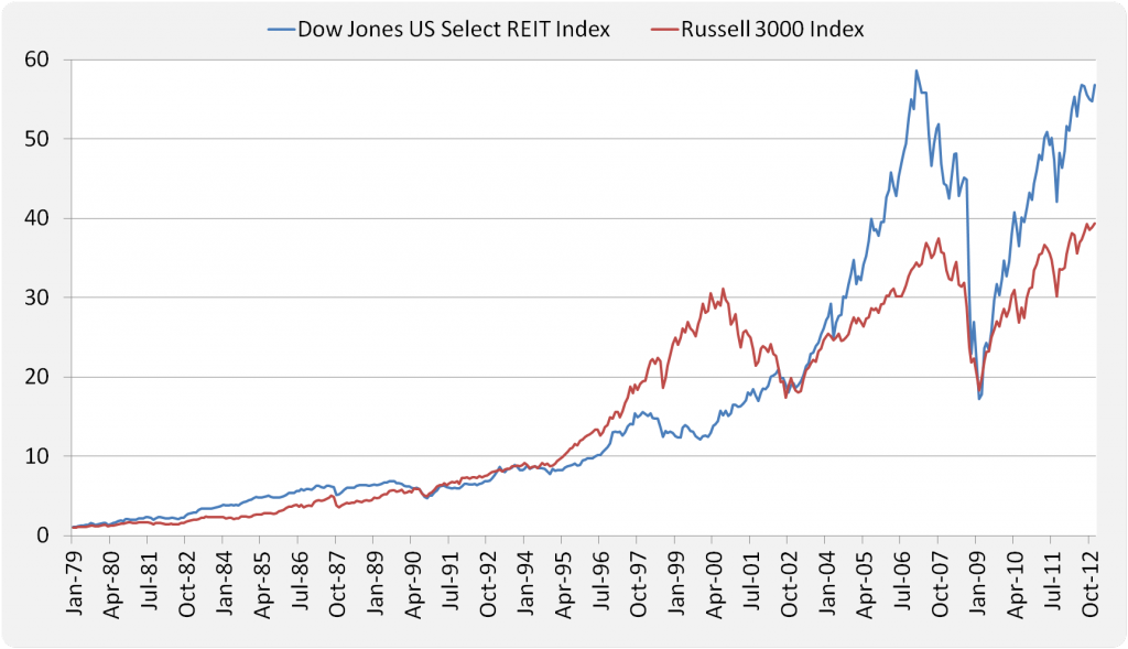 Real Estate Investment Trusts