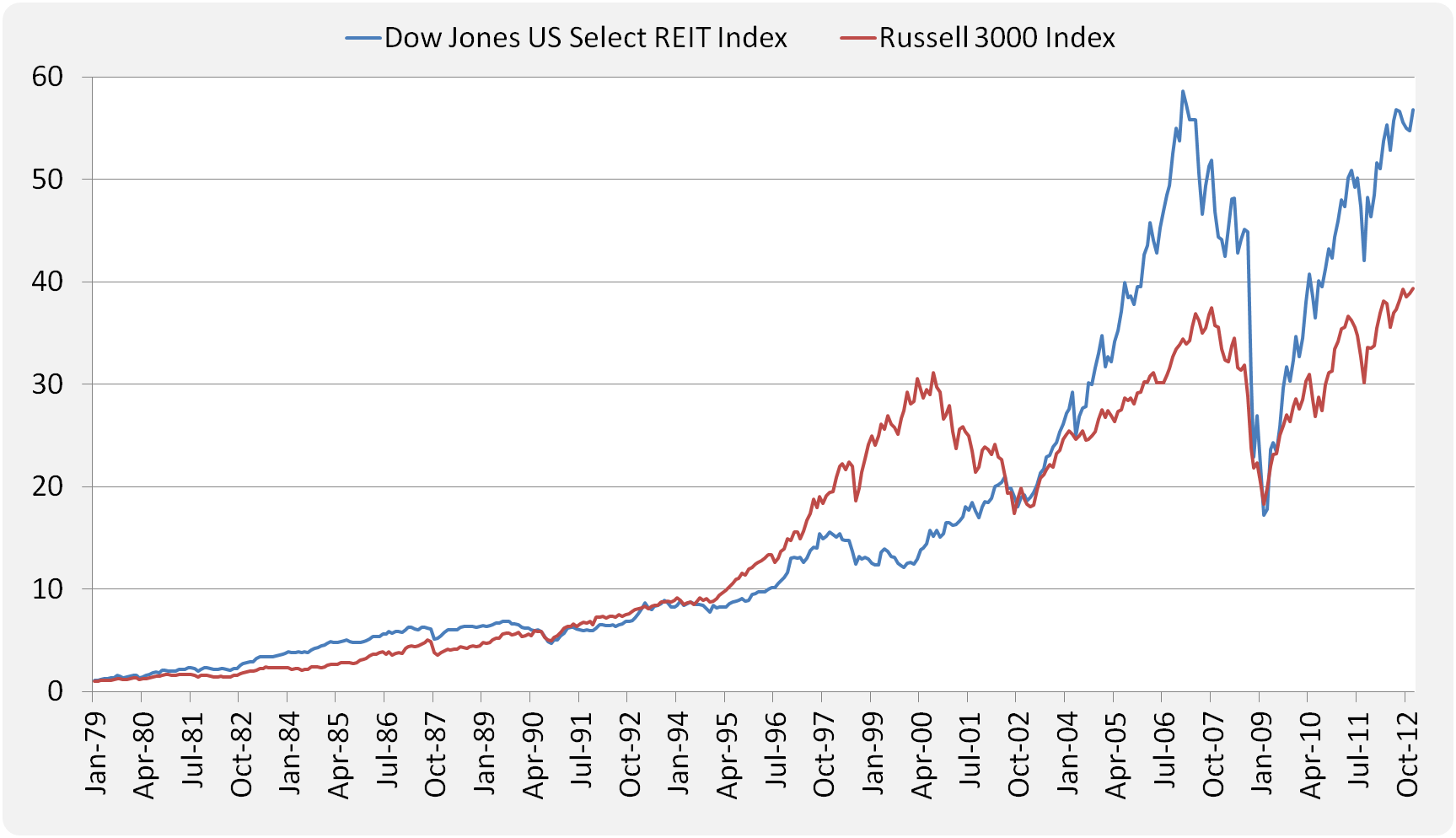 Dow Jones Us Real Estate Index Chart
