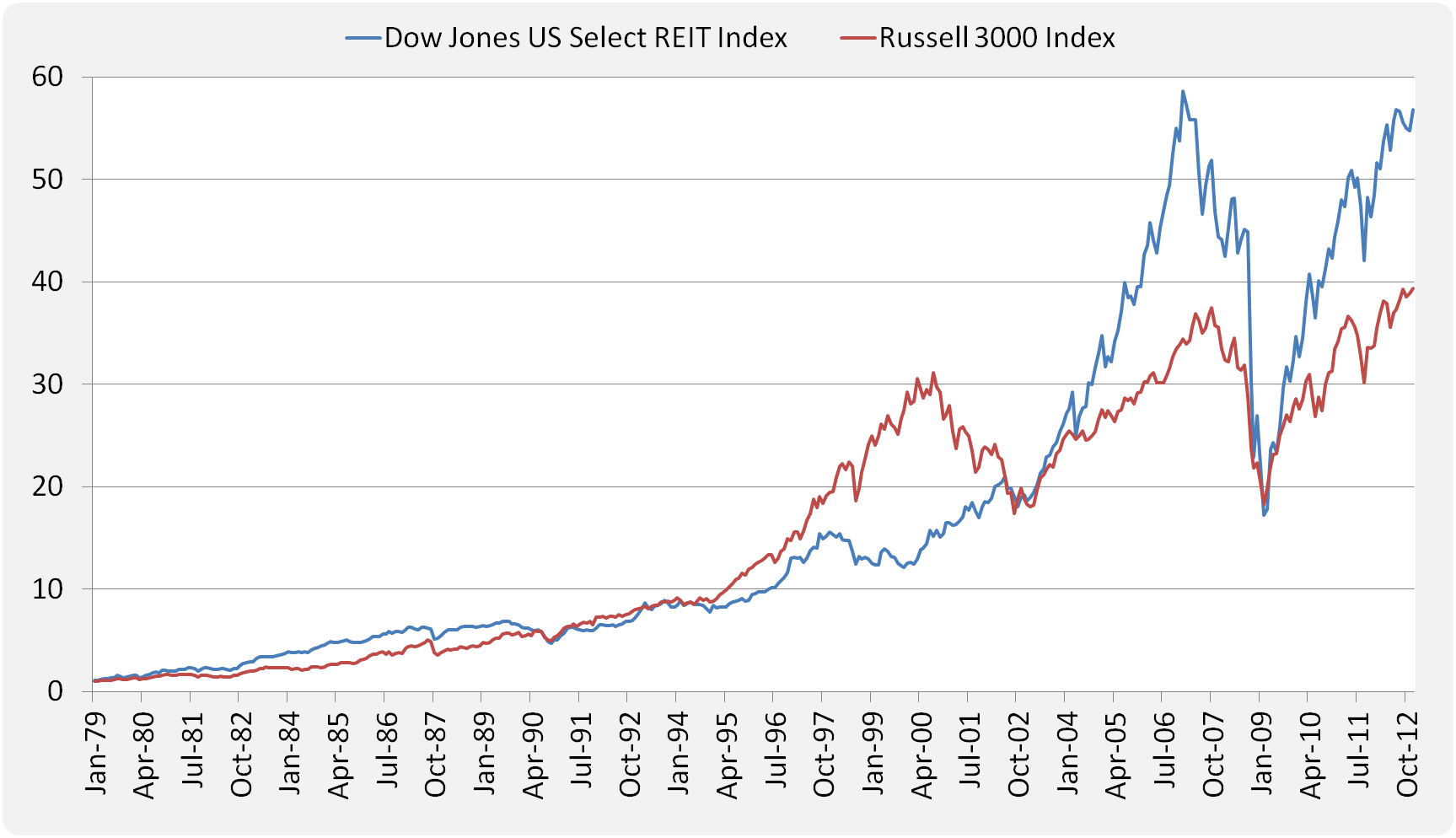 Dow Jones Real Estate Index Chart