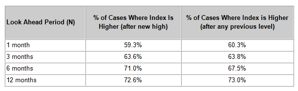 Stocks Are Hitting All-Time Highs, Now What?