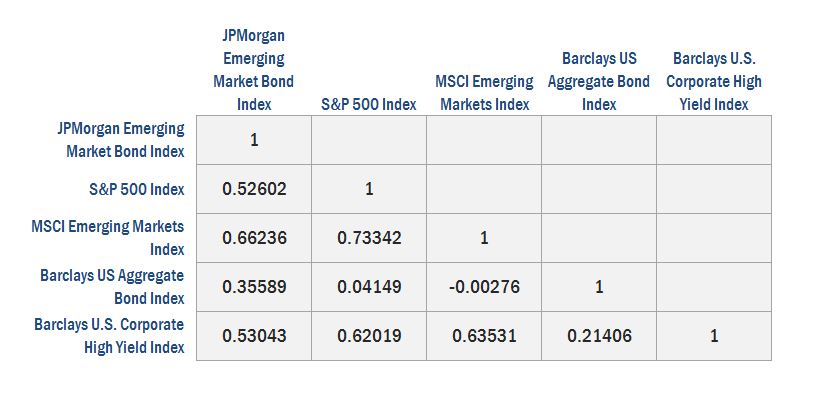 Emerging Market Bonds – An Analysis of the Debt of Developing Countries