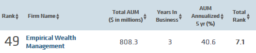 CNBC Top 100 WM