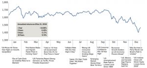 World Stock Market Performance (MSCI All Country World Index)