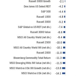 Major World Indices Ranked