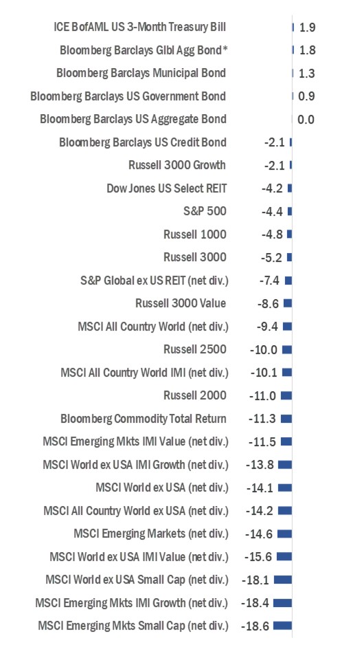 Major World Indices Ranked